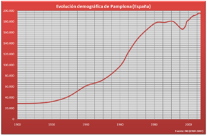 Demografía Pamplona (España)