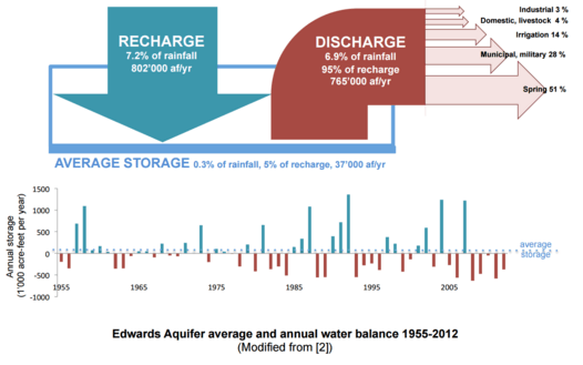 Edwards Aquifer Water Balance 1955-2012
