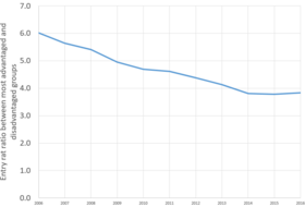 Entry ratio