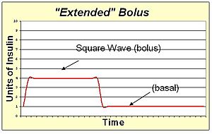 Extended bolus