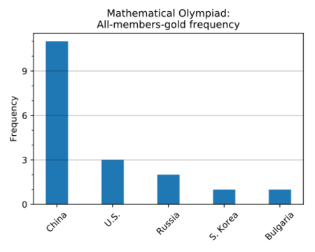 International Mathematical Olympiad all-members-gold bar chart.svg