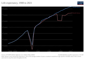 Life expectancy in North Korea and South Korea