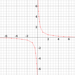 Lim of 1 over x graph