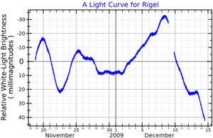 RigelLightCurve
