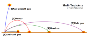 Shells trajectory