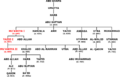 Sufyanid dynasty genealogy