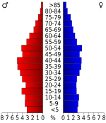 USA Bledsoe County, Tennessee.csv age pyramid