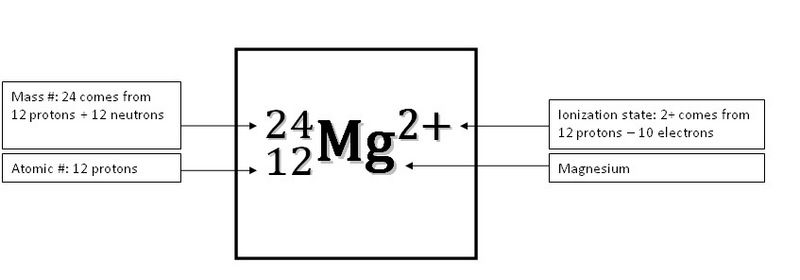 Atomic Symbol