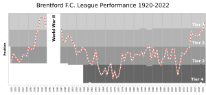 Brentford FC League Performance