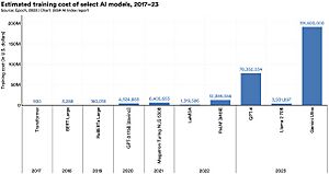 Estimated training cost of some AI models - 2024 AI index