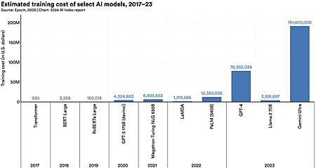 Estimated training cost of some AI models - 2024 AI index