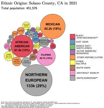 Ethnic Origins in Solano County, CA
