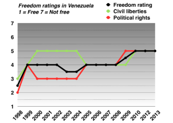 Freedom ratings in Venezuela - Hugo Chavez