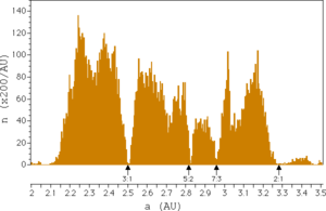 Kirkwood Gaps