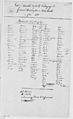 List of George Washington's taxable property in Truro Parish Virginia including slaves 1788