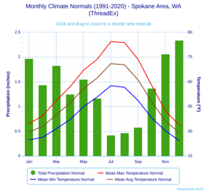 Monthly Climate Normals (1991-2020) - Spokane Area, WA(ThreadEx)