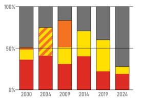 PSD-PNL-PDL electoral performance chart