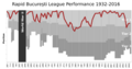 RapidBucurești League Performance