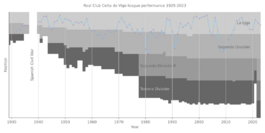 Real Club Celta de Vigo league performance 1929-2023