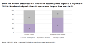 Small and medium enterprises that invested in becoming more digital as a response to COVID-19 and received public financial support over the past three years