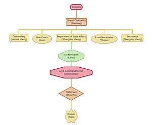 Tang government structure