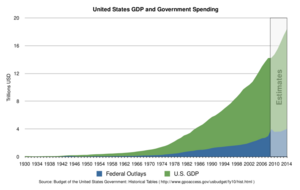 US Federal Outlay and GDP linear graph