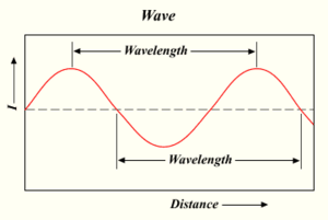 Wavelength
