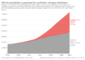 World population supported by synthetic nitrogen fertilizers, OWID