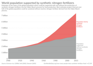 World population supported by synthetic nitrogen fertilizers, OWID