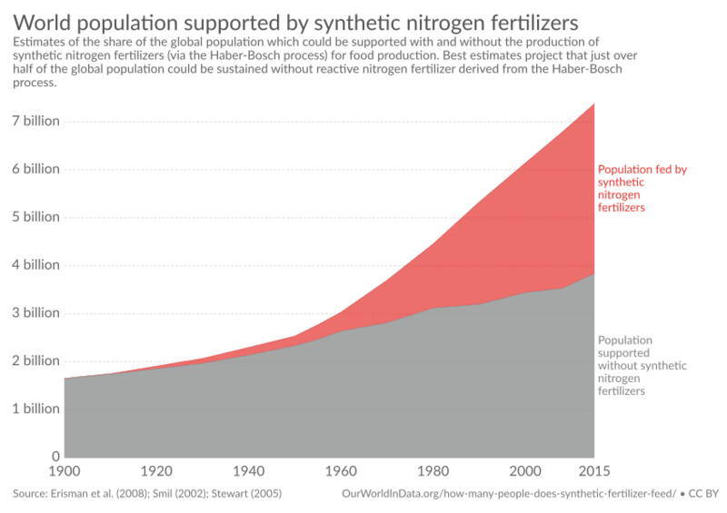World population supported by synthetic nitrogen fertilizers, OWID