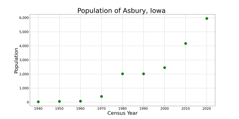AsburyIowaPopPlot