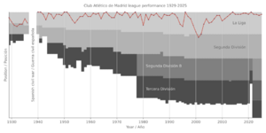 Club Atlético de Madrid league performance 1929-present