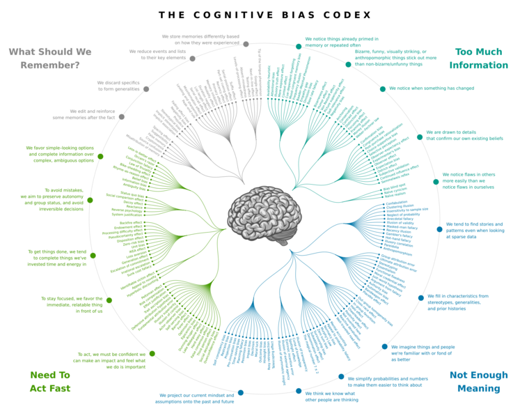 Cognitive bias codex en