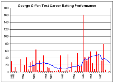 George Giffen graph