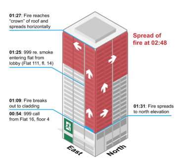 Grenfell Tower fire spread (east-north, annotated)