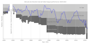 Hércules de Alicante Club de Fútbol league performance 1929-2023
