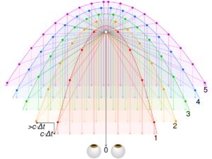 Light echo principle