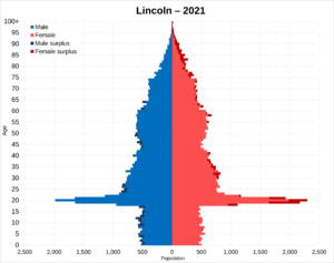 Lincoln population pyramid