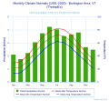 Monthly Climate Normals (1991-2020) - Burlington Area, VT(ThreadEx)