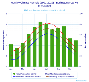 Monthly Climate Normals (1991-2020) - Burlington Area, VT(ThreadEx)