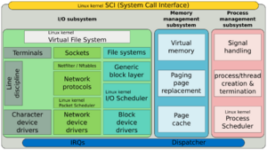 Simplified Structure of the Linux Kernel