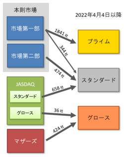 Tokyo Stock Exchange reorganization in 2022 2022-01-27