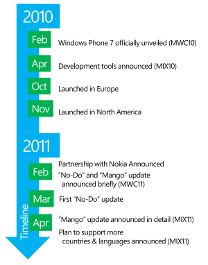 Windows Phone 7 Timeline
