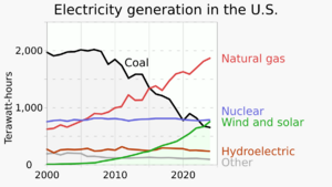 2000- Electricity generation in the United States