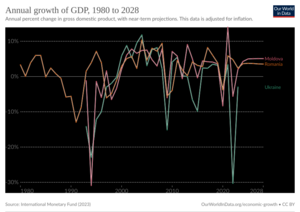 Annual growth of GDP for Moldova, Romania, and Ukraine, 1980 to 2028