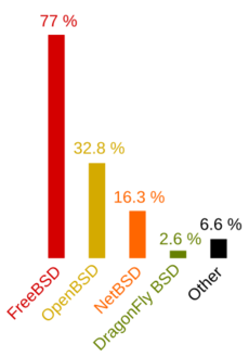 Bsd distributions usage