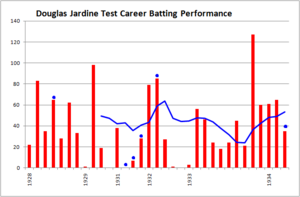 Douglas Jardine, test career batting chart (1928-1934)