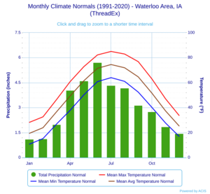 Monthly Climate Normals (1991-2020) - Waterloo Area, IA(ThreadEx)
