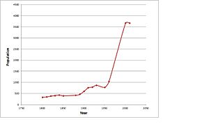 Population graph for Trimley