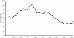 Welfare Benefits Payments Graph